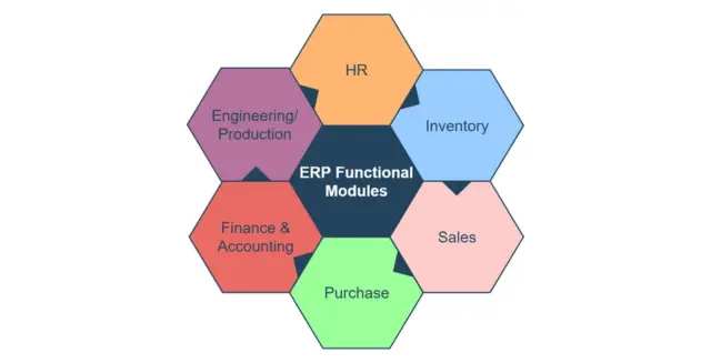 ERP Modules and Their Functions